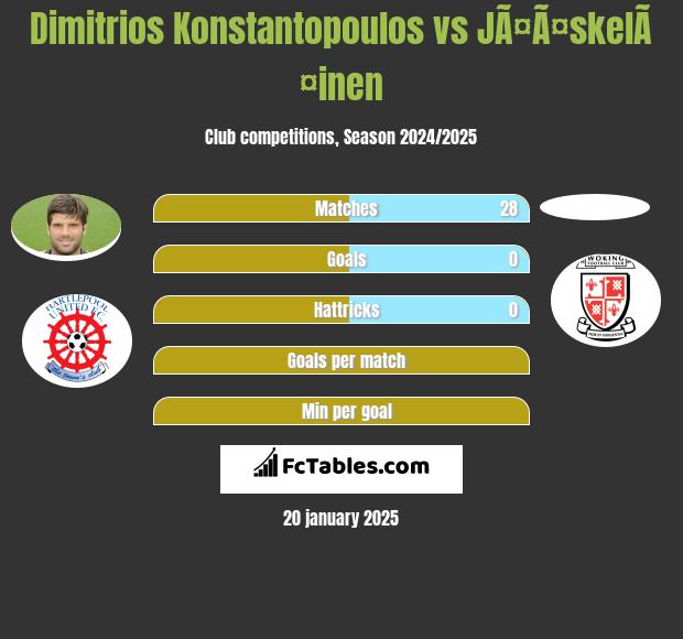 Dimitrios Konstantopoulos vs JÃ¤Ã¤skelÃ¤inen h2h player stats