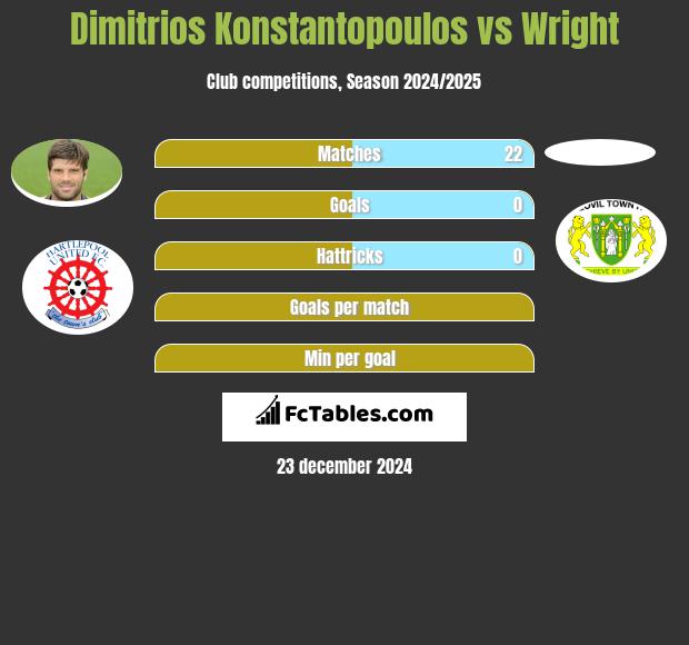 Dimitrios Konstantopoulos vs Wright h2h player stats