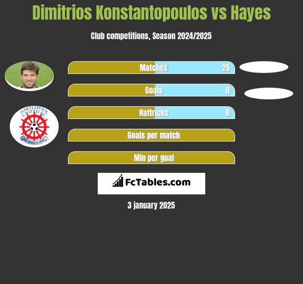 Dimitrios Konstantopoulos vs Hayes h2h player stats