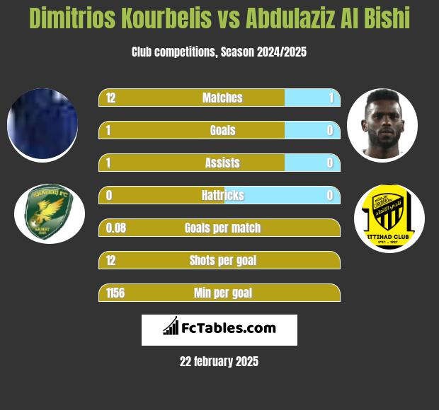 Dimitrios Kourbelis vs Abdulaziz Al Bishi h2h player stats