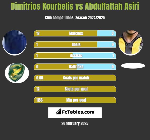 Dimitrios Kourbelis vs Abdulfattah Asiri h2h player stats