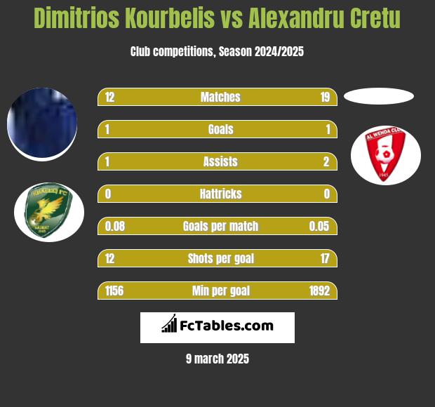 Dimitrios Kourbelis vs Alexandru Cretu h2h player stats