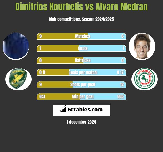 Dimitrios Kourbelis vs Alvaro Medran h2h player stats