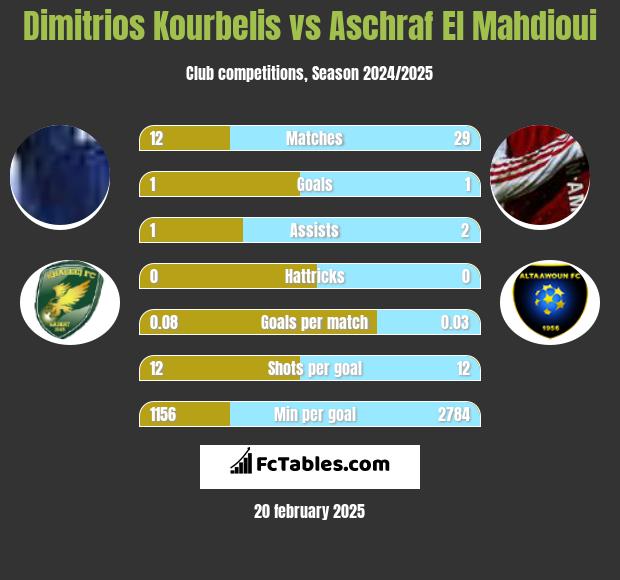 Dimitrios Kourbelis vs Aschraf El Mahdioui h2h player stats