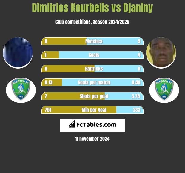 Dimitrios Kourbelis vs Djaniny h2h player stats