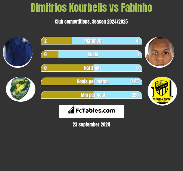 Dimitrios Kourbelis vs Fabinho h2h player stats