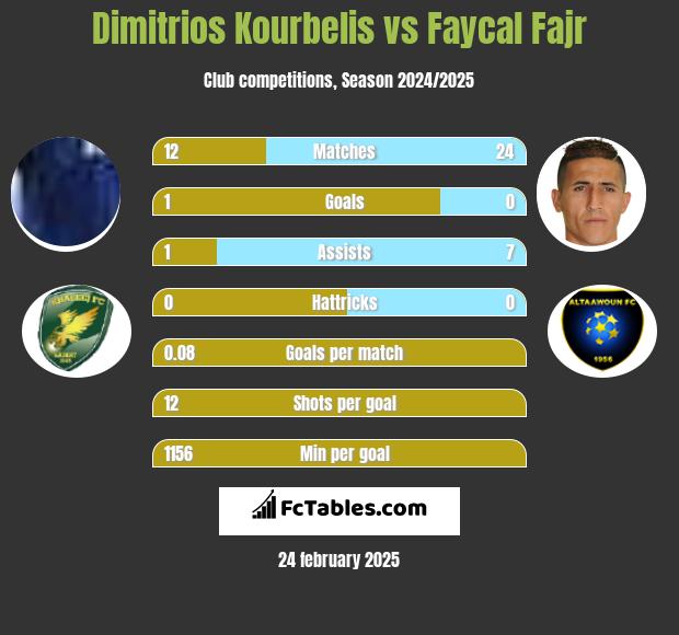 Dimitrios Kourbelis vs Faycal Fajr h2h player stats