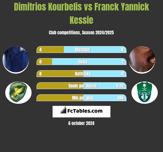 Dimitrios Kourbelis vs Franck Yannick Kessie h2h player stats