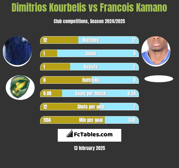 Dimitrios Kourbelis vs Francois Kamano h2h player stats