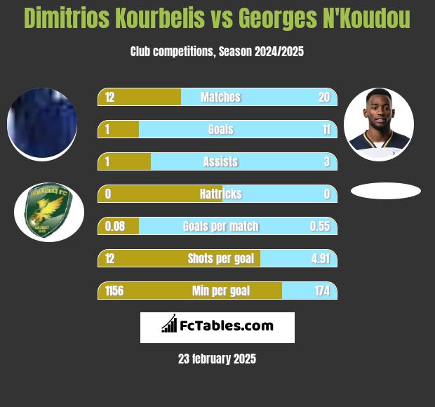 Dimitrios Kourbelis vs Georges N'Koudou h2h player stats