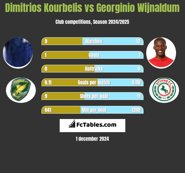 Dimitrios Kourbelis vs Georginio Wijnaldum h2h player stats