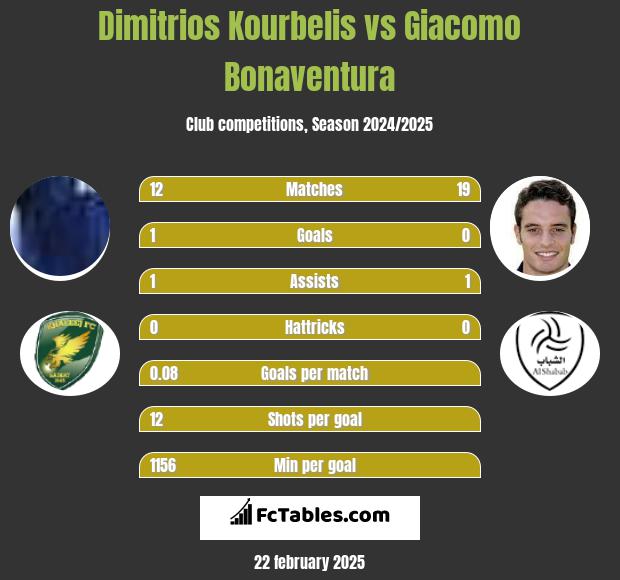 Dimitrios Kourbelis vs Giacomo Bonaventura h2h player stats