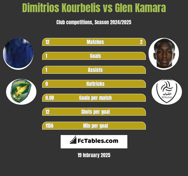 Dimitrios Kourbelis vs Glen Kamara h2h player stats