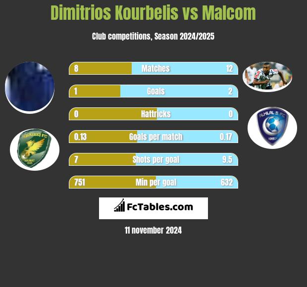 Dimitrios Kourbelis vs Malcom h2h player stats