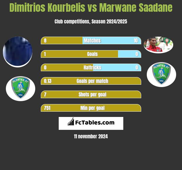 Dimitrios Kourbelis vs Marwane Saadane h2h player stats