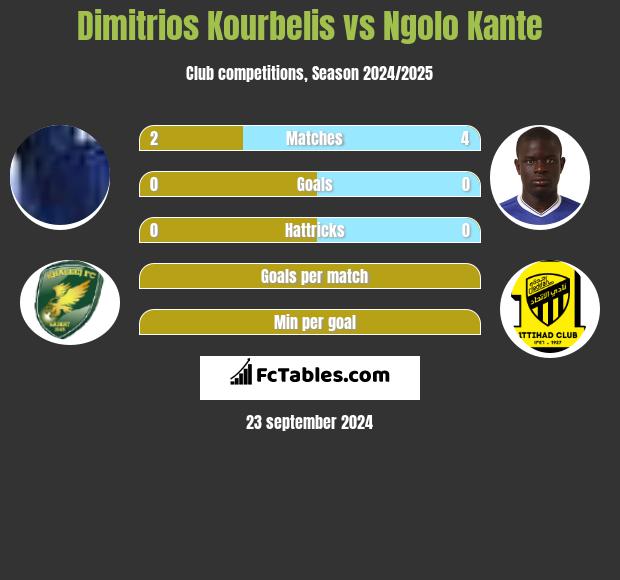 Dimitrios Kourbelis vs Ngolo Kante h2h player stats