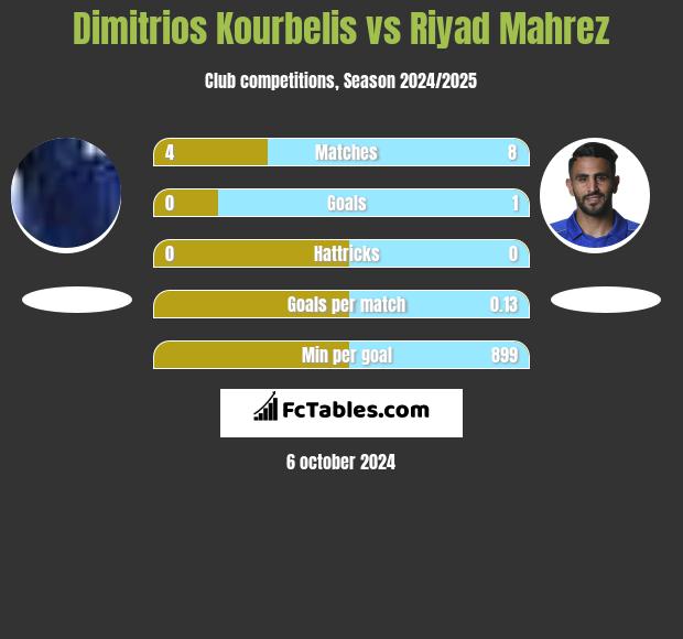 Dimitrios Kourbelis vs Riyad Mahrez h2h player stats