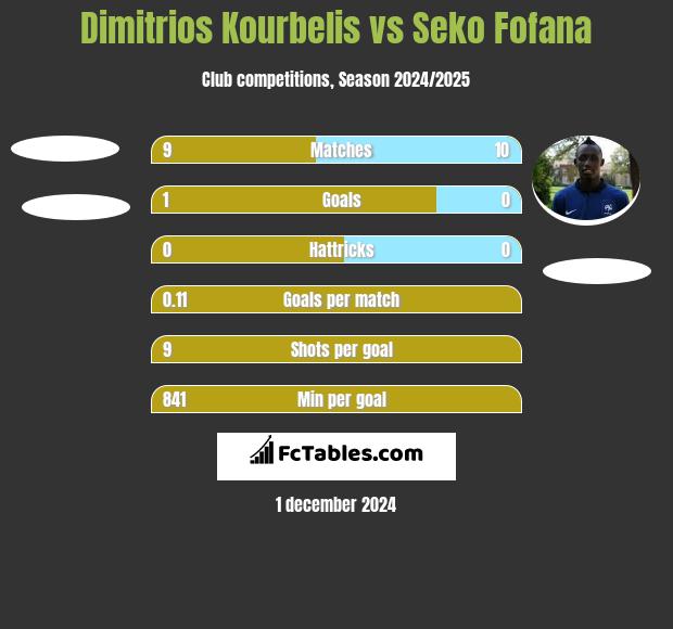 Dimitrios Kourbelis vs Seko Fofana h2h player stats