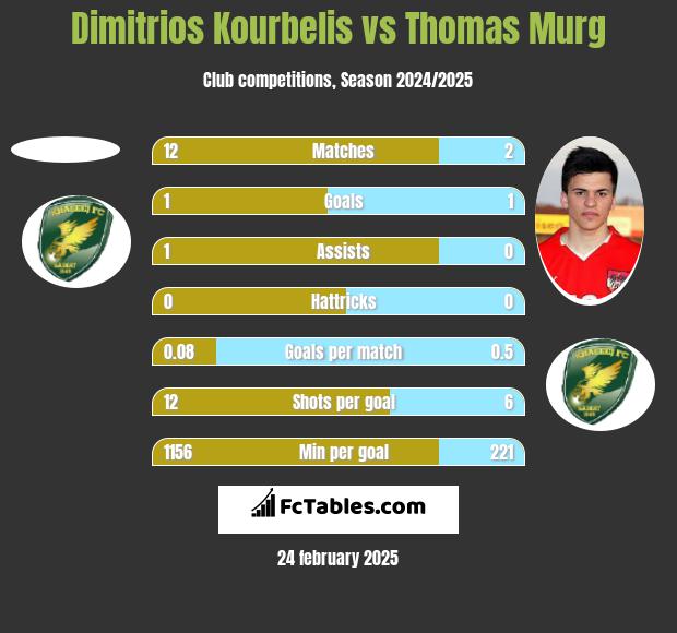 Dimitrios Kourbelis vs Thomas Murg h2h player stats