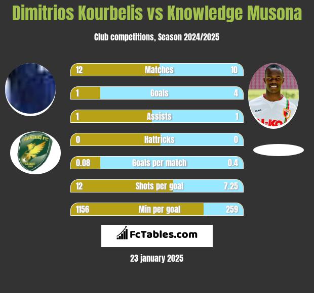 Dimitrios Kourbelis vs Knowledge Musona h2h player stats