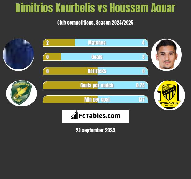 Dimitrios Kourbelis vs Houssem Aouar h2h player stats