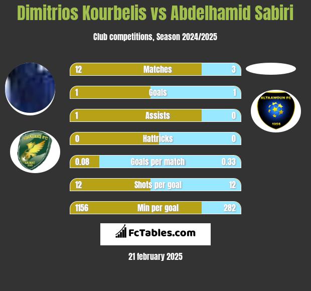 Dimitrios Kourbelis vs Abdelhamid Sabiri h2h player stats