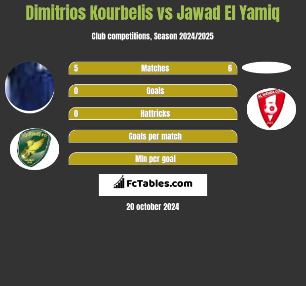 Dimitrios Kourbelis vs Jawad El Yamiq h2h player stats