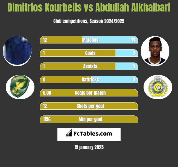 Dimitrios Kourbelis vs Abdullah Alkhaibari h2h player stats