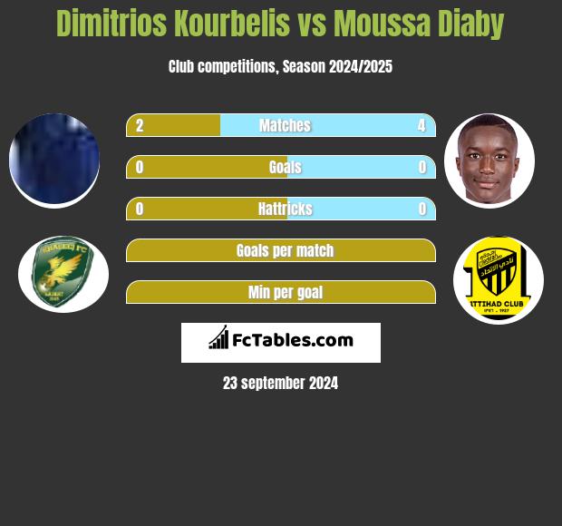 Dimitrios Kourbelis vs Moussa Diaby h2h player stats