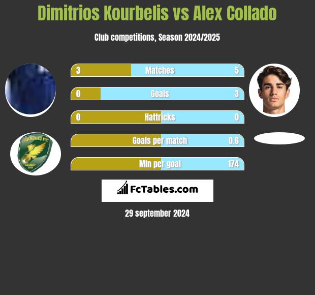 Dimitrios Kourbelis vs Alex Collado h2h player stats