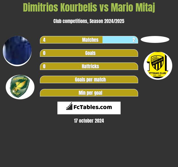 Dimitrios Kourbelis vs Mario Mitaj h2h player stats