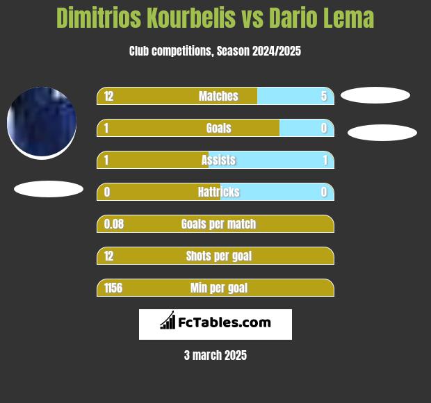 Dimitrios Kourbelis vs Dario Lema h2h player stats