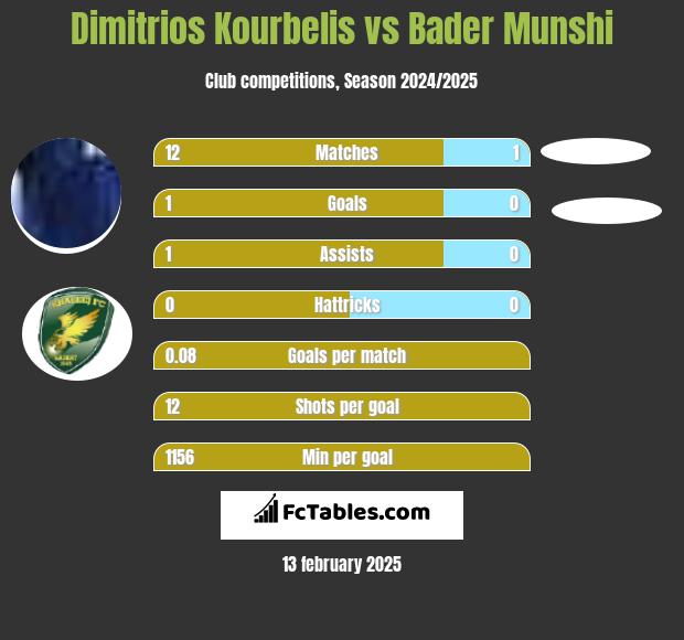 Dimitrios Kourbelis vs Bader Munshi h2h player stats