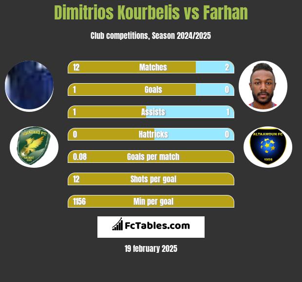 Dimitrios Kourbelis vs Farhan h2h player stats