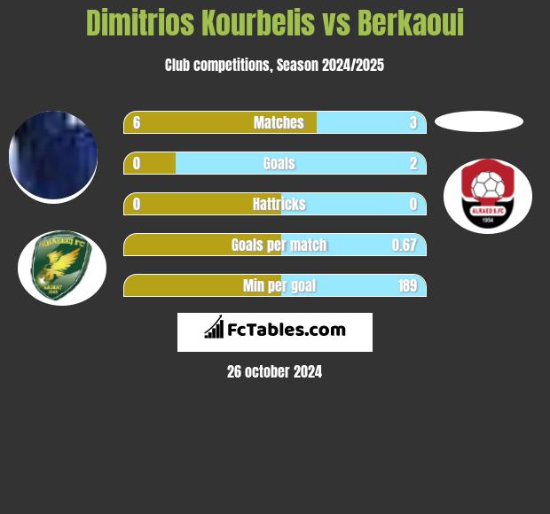 Dimitrios Kourbelis vs Berkaoui h2h player stats