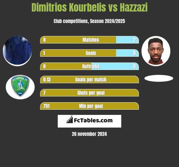 Dimitrios Kourbelis vs Hazzazi h2h player stats