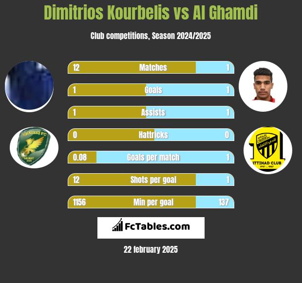 Dimitrios Kourbelis vs Al Ghamdi h2h player stats