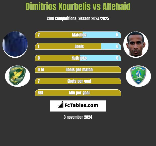 Dimitrios Kourbelis vs Alfehaid h2h player stats