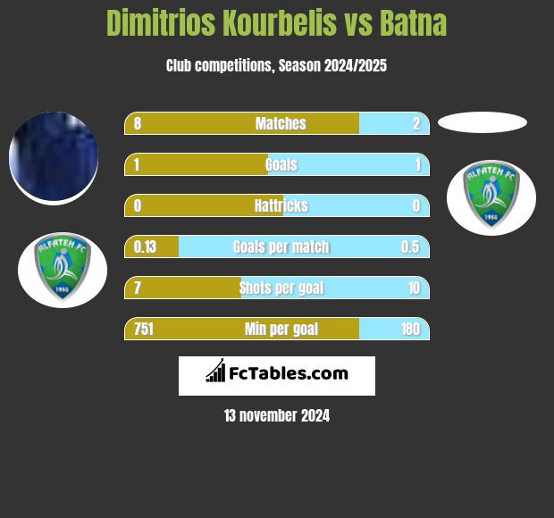 Dimitrios Kourbelis vs Batna h2h player stats