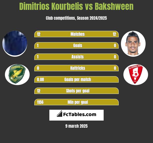 Dimitrios Kourbelis vs Bakshween h2h player stats