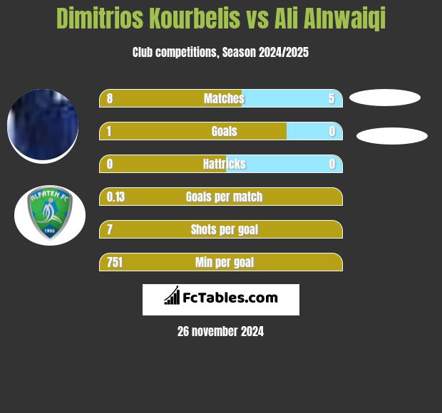 Dimitrios Kourbelis vs Ali Alnwaiqi h2h player stats