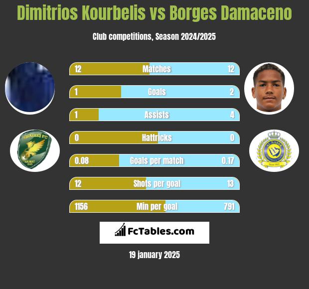 Dimitrios Kourbelis vs Borges Damaceno h2h player stats