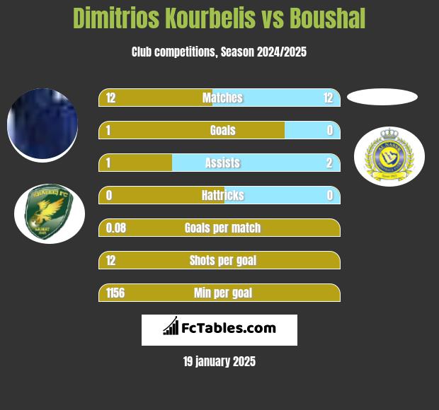 Dimitrios Kourbelis vs Boushal h2h player stats