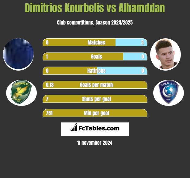 Dimitrios Kourbelis vs Alhamddan h2h player stats