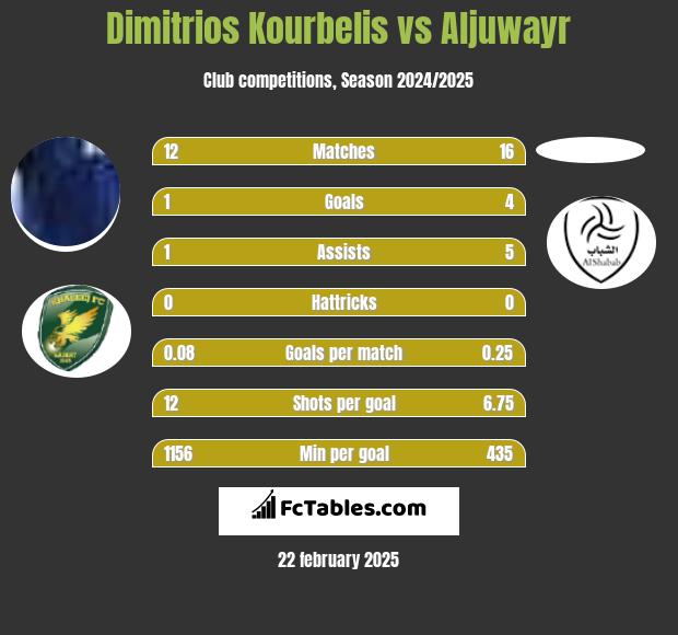 Dimitrios Kourbelis vs Aljuwayr h2h player stats