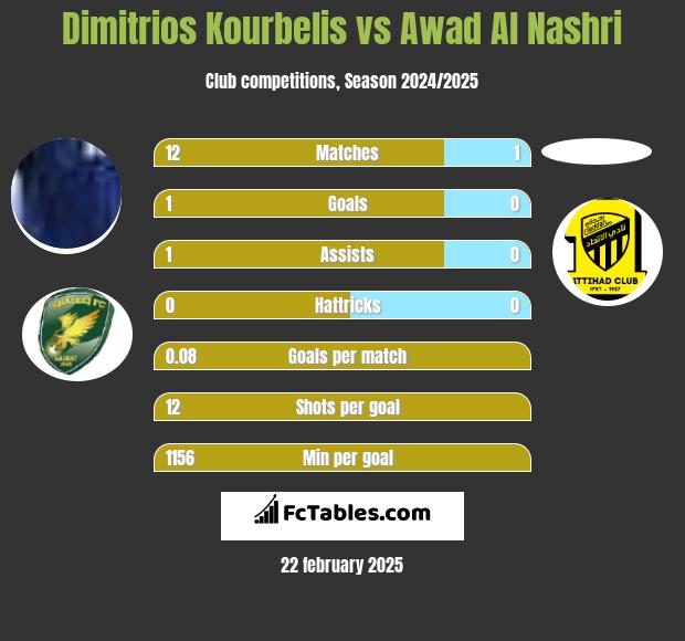 Dimitrios Kourbelis vs Awad Al Nashri h2h player stats