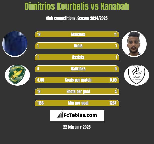 Dimitrios Kourbelis vs Kanabah h2h player stats