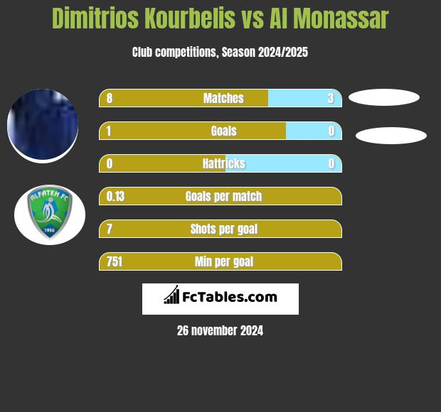 Dimitrios Kourbelis vs Al Monassar h2h player stats