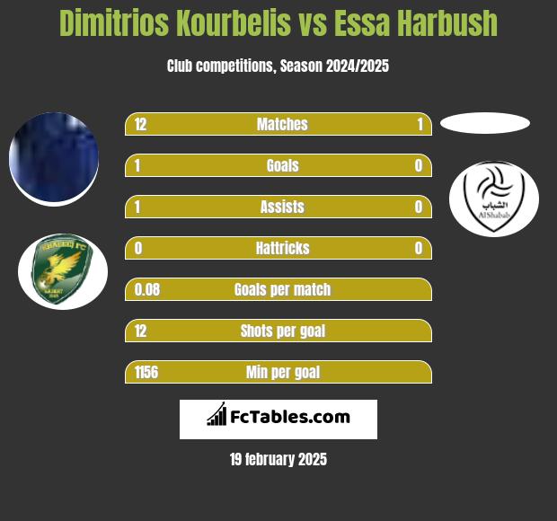 Dimitrios Kourbelis vs Essa Harbush h2h player stats