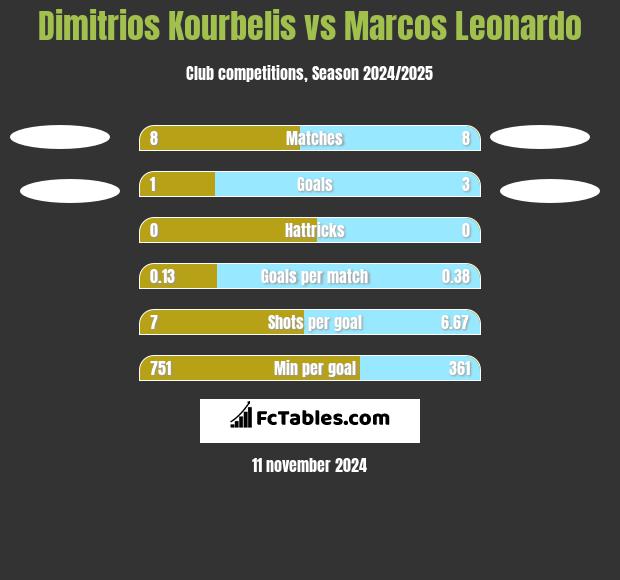 Dimitrios Kourbelis vs Marcos Leonardo h2h player stats